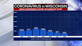 DHS: 543 new positive cases of COVID-19 in WI; 1 new death