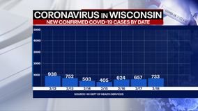 DHS: 733 new positive cases of COVID-19 in Wisconsin; 18 new deaths