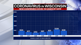 DHS: 938 new positive cases of COVID-19 in WI; 11 new deaths