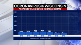 DHS: 423 new positive cases of COVID-19; no new deaths 2nd day in a row