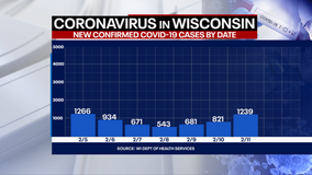 DHS: 1,239 new positive cases of COVID-19 in WI; 11 new deaths