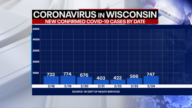 Wisconsin DHS: Coronavirus cases up 747, deaths up 25