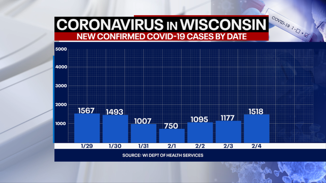 DHS: 1,518 new positive cases of COVID-19 in WI; 41 new deaths