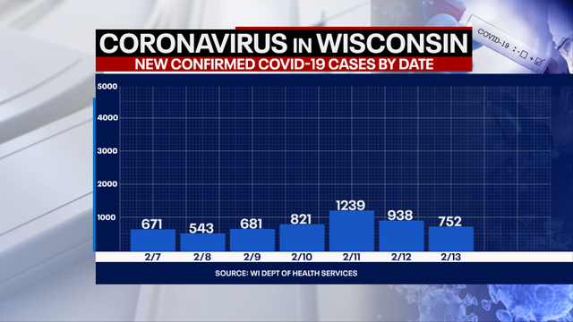 Wisconsin DHS: Coronavirus cases up 752; deaths up 10