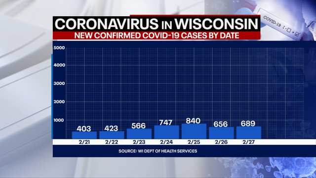 Wisconsin DHS: Coronavirus cases up 689, deaths up 13