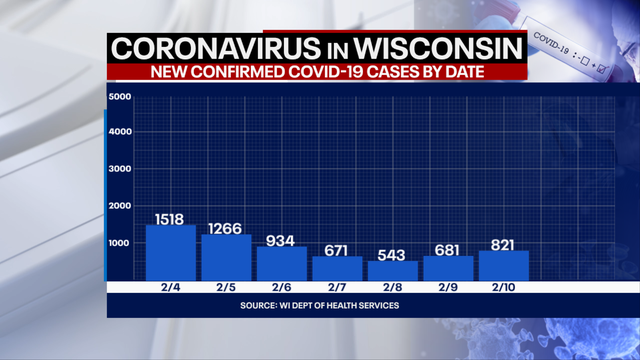 DHS: 821 new positive cases of COVID-19 in WI; 35 new deaths