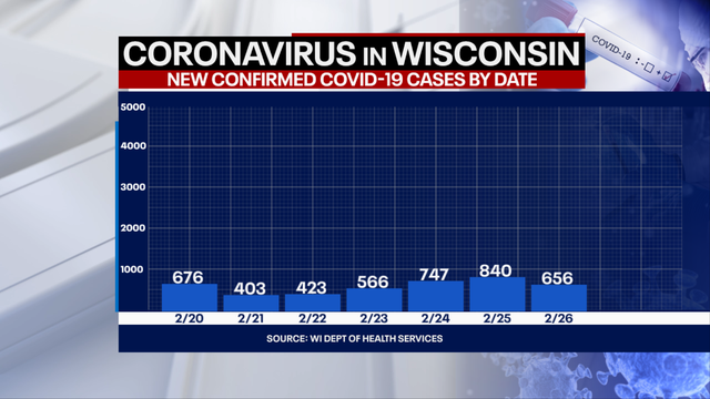 DHS: 656 new positive cases of COVID-19 in Wisconsin; 5 new deaths
