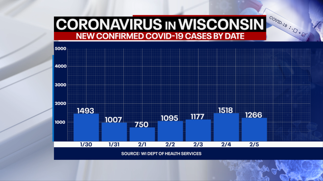 Wisconsin DHS: COVID-19 deaths surpass 6K; cases up 1,266
