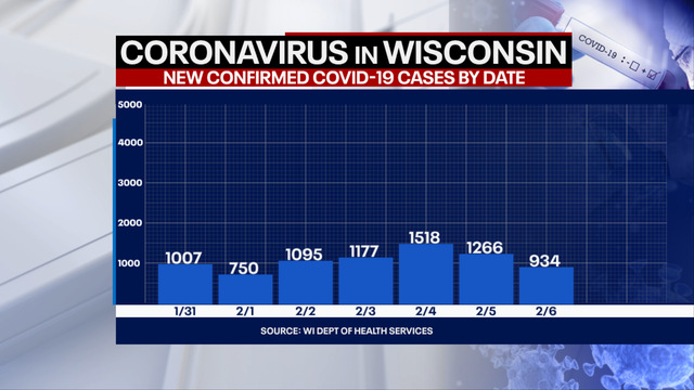 Wisconsin DHS: Coronavirus cases up 934; deaths up 32