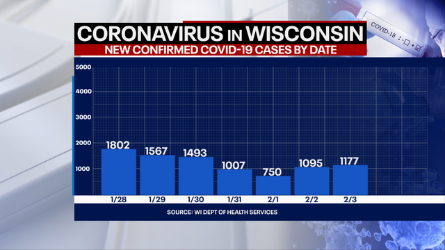 Wisconsin DHS: Coronavirus cases up 1,177; deaths up 14