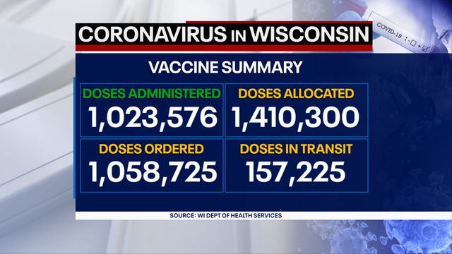 DHS: 657 new positive cases of COVID-19; 1M+ doses of vaccine administered