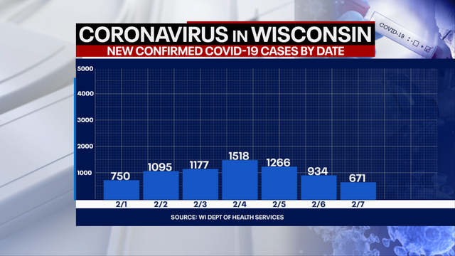 DHS: 671 new positive cases of COVID-19 in WI; 2 new deaths
