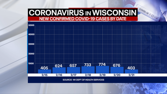 DHS: 403 new positive cases of COVID-19 in Wisconsin; no new deaths
