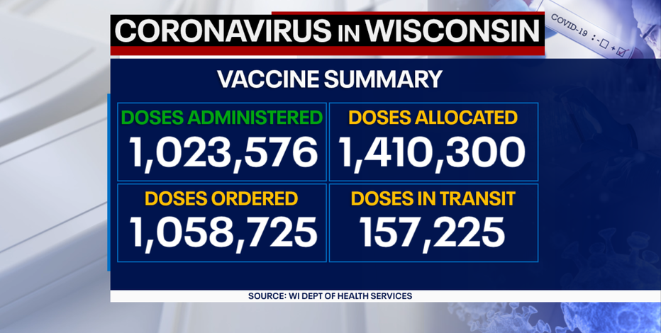 DHS: 657 new positive cases of COVID-19; 1M+ doses of vaccine administered