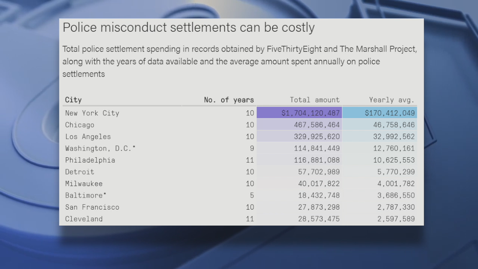 Report: $40M In MPD Police Misconduct Settlements Paid Out In 10 Years ...