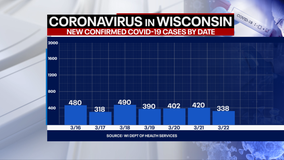 DHS: 338 new positive cases of COVID-19 in Wisconsin, no new deaths