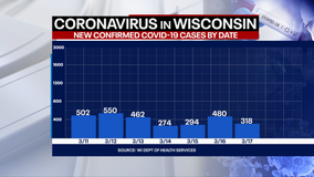 DHS: 318 new positive cases of COVID-19 in Wisconsin, 15 new deaths