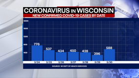 DHS: 588 new positive cases of COVID-19 in WI, 11 new deaths