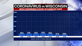 DHS: 294 new positive cases of COVID-19 in Wisconsin, no new deaths