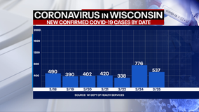 DHS: 537 new positive cases of COVID-19 in Wisconsin, 2 new deaths