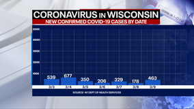 DHS: 463 new positive cases of COVID-19 in WI; 29 new deaths