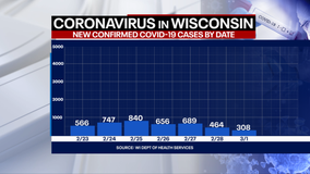 DHS: 308 new positive cases of COVID-19 in WI; no new deaths