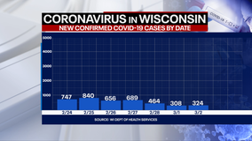 WI DHS: 324 new positive cases of COVID-19 in state; 28 new deaths