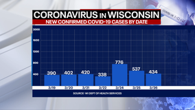 DHS: 1st case of Brazil COVID-19 variant identified in Wisconsin