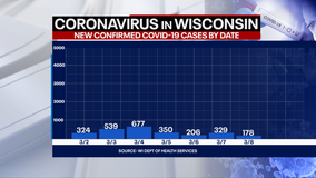 DHS: 178 new positive cases of COVID-19 in WI; no new deaths