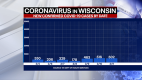 DHS: 502 new positive cases of COVID-19 in WI; no new deaths