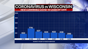 DHS: 296 new positive cases of COVID-19 in WI, 3 new deaths