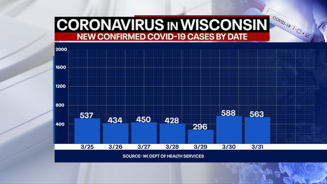 Wisconsin DHS: Coronavirus cases up 563; deaths up 10