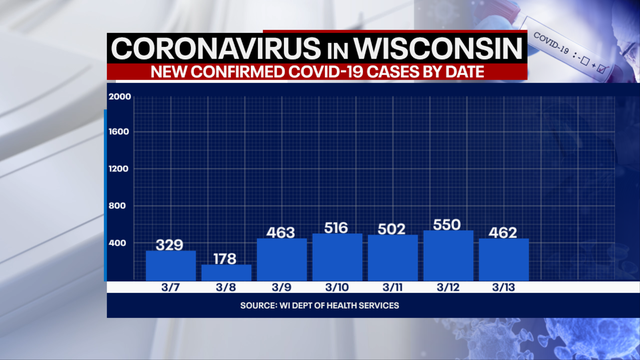 Wisconsin DHS: Coronavirus cases up 462; deaths up 13