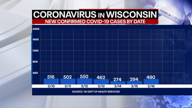 DHS: 480 new positive cases of COVID-19 in Wisconsin, 3 new deaths