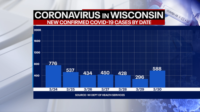 DHS: 588 new positive cases of COVID-19 in WI, 11 new deaths