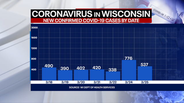 DHS: 537 new positive cases of COVID-19 in Wisconsin, 2 new deaths
