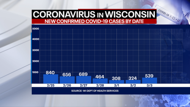 DHS: 539 new positive cases of COVID-19 in WI; 18 new deaths