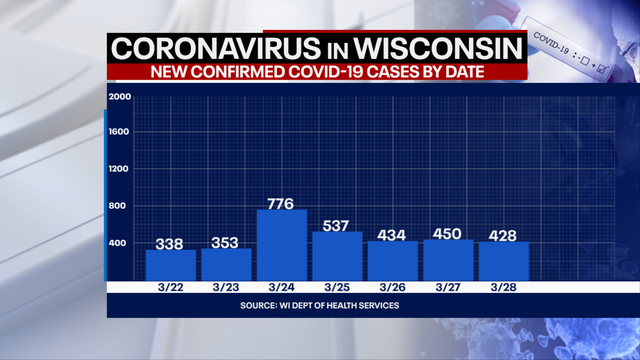 DHS: 428 new positive cases of COVID-19 in WI, no new deaths