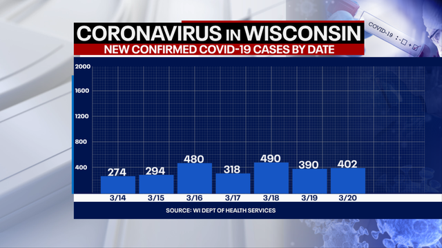 Wisconsin DHS: Coronavirus cases up 402; deaths up 14
