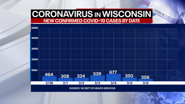 Wisconsin DHS: COVID-19 cases up 206; 1 new death reported