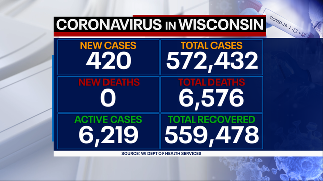 DHS: 420 new positive cases of COVID-19 in Wisconsin, no new deaths