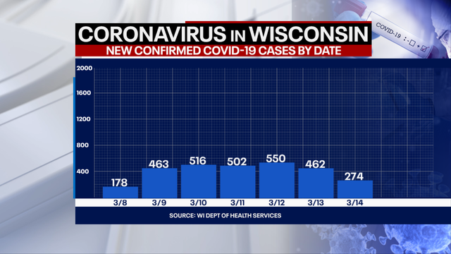DHS: 274 new positive cases of COVID-19 in Wisconsin