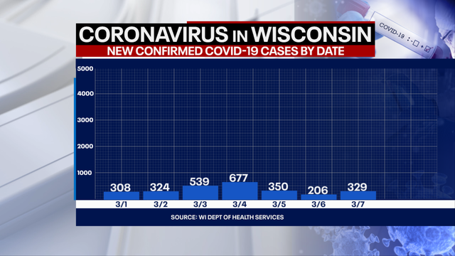 DHS: 329 new positive cases of COVID-19 in WI; 3 new deaths