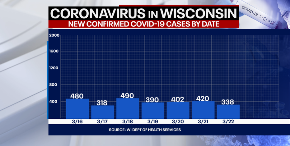 DHS: 338 new positive cases of COVID-19 in Wisconsin, no new deaths