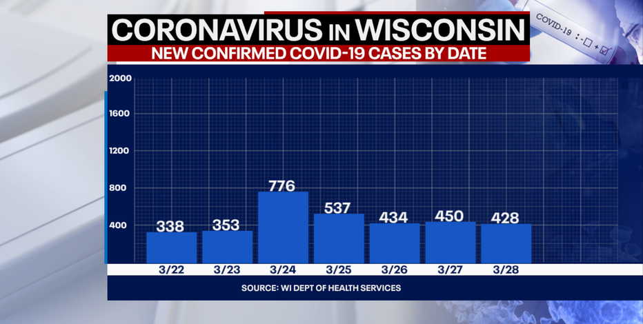 DHS: 428 new positive cases of COVID-19 in WI, no new deaths