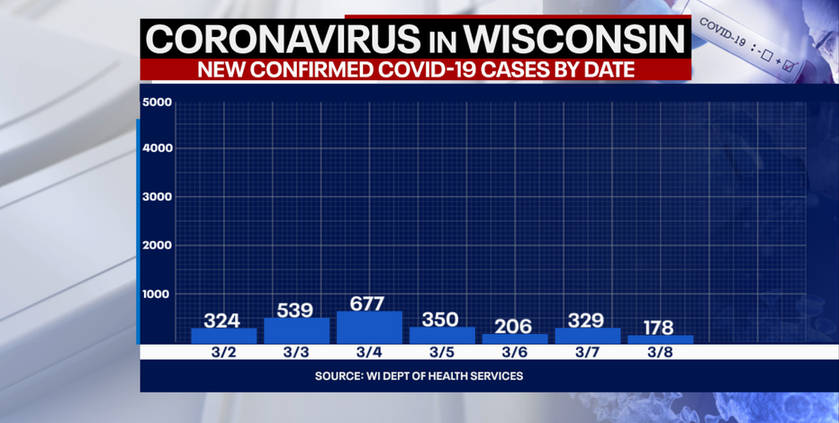 DHS: 178 new positive cases of COVID-19 in WI; no new deaths