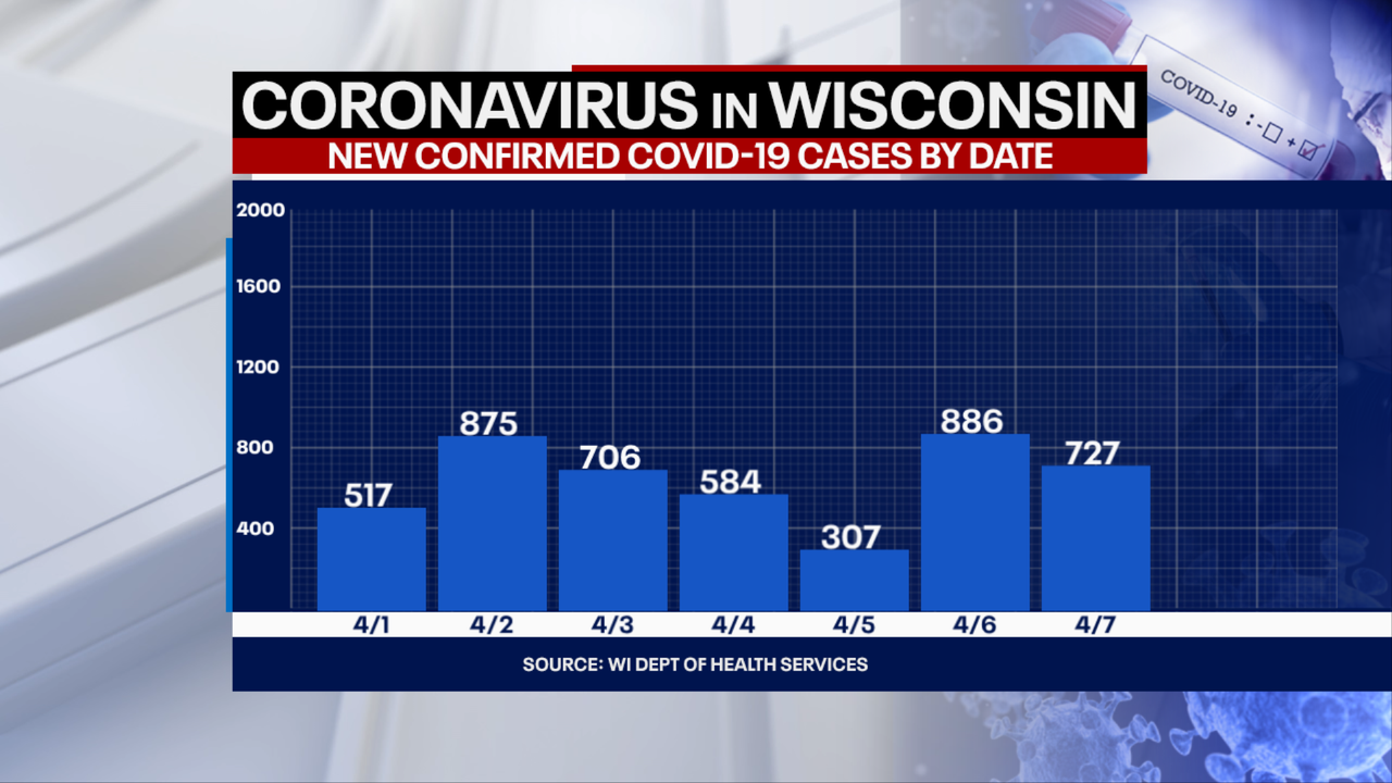 727 new positive cases of COVID-19 in Wisconsin, 5 new deaths