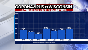 DHS: 795 new positive cases of COVID-19 in Wisconsin, 13 new deaths