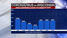 DHS: 943 new positive cases of COVID-19 in WI; 3 new deaths