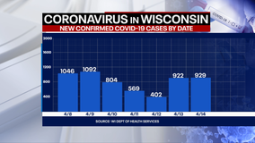 DHS: 929 new positive cases of COVID-19 in WI; 5 new deaths